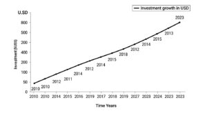 Gráfico simples mostrando crescimento de investimentos ao longo do tempo